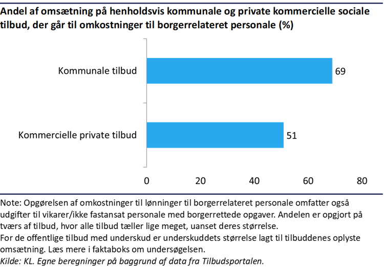 Andel af omsætning på henholdsvis kommunale og private kommercielle sociale tilbud, der går til omkostninger til borgerrelateret personale