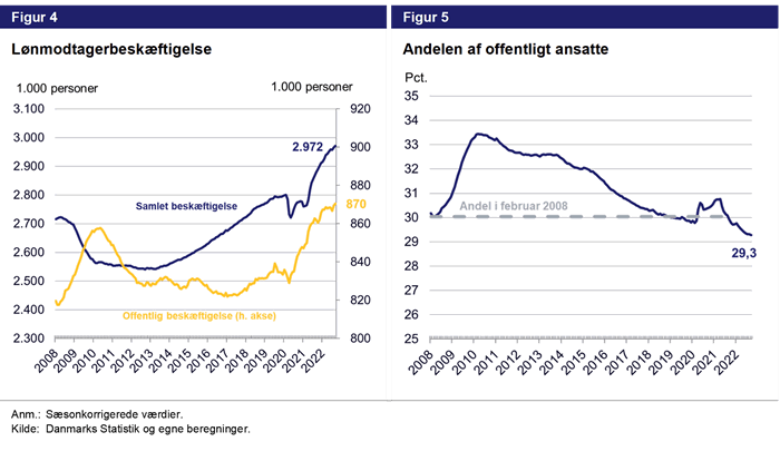 Figur 4 - lønmodtagerbeskæftigelse. Figur 5 - andelen af offentligt ansatte