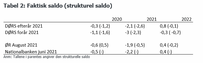 Tabel 2: Faktisk saldo (strukturel saldo)