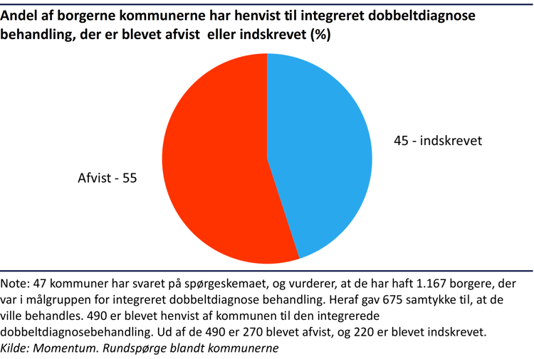 Cirkeldiagram der viser, at 55 procent af borgerne, som kommunerne har henvist til integreret dobbeltdiagnosebehandling, er blevet afvist, mens 45 procent er blevet indskrevet.
