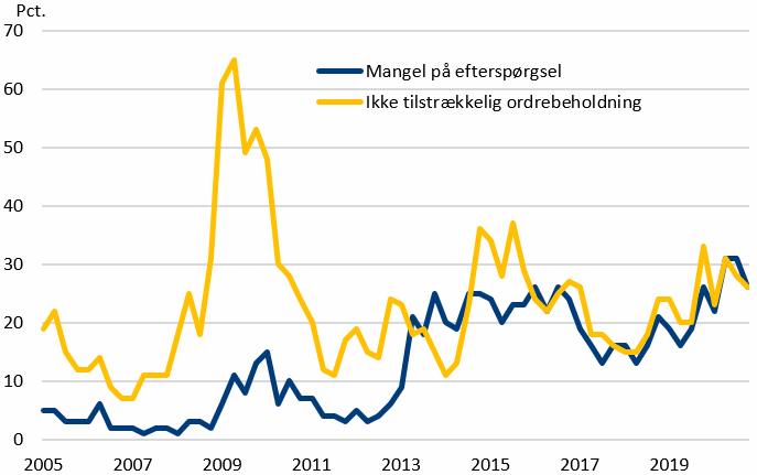Figur 4. Mangel på efterspørgsel i industrien