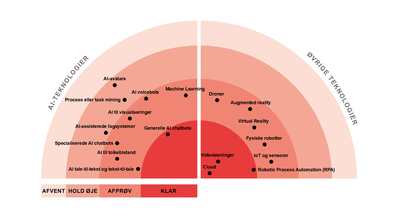 Følgende teknologier vurderes som KLAR: Generelle AI chatbots, Cloud, Videoløsninger, RPA. Følgende teknologier vurderes som AFPRØV: AI voicebots, AI tale-til-tekst og tekst-til-tal, AI til tolkebistand, Specialiserede AI chatbots, AI til visualiseringer, Machine learning, IoT og sensorer, Fysiske robotter, VR, AR, Droner. Følgende teknologier vurderes som HOLD ØJE: AI-assisterede fagsystemer, Process eller task mining, AI-avatars, Digitale tvillinger. Igen teknologier i kategorien AFVENT på dette fagområde