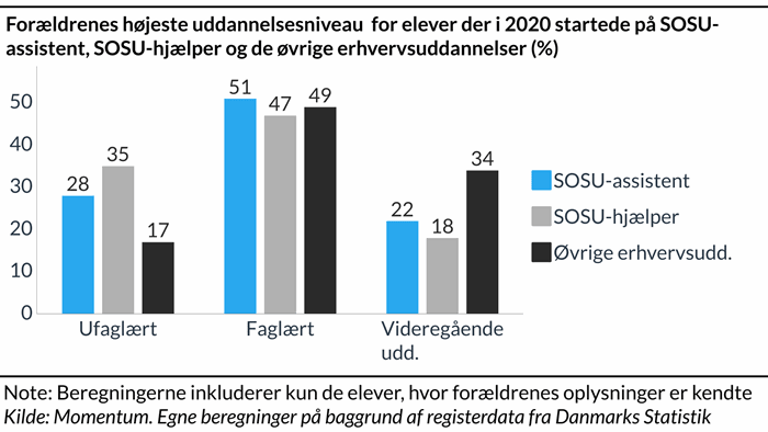 "Søjlediagram der viser forældrenes højeste uddannelsesniveau for elever der i 2020 startede på SOSU-assistent, SOSU-hjælper og de øvrige erhvervsuddannelser"