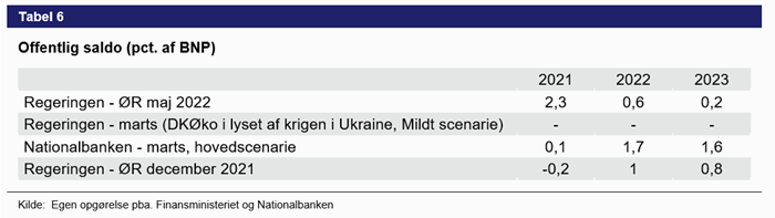 Tabel 6. Offentlig saldo (pct. af BNP)