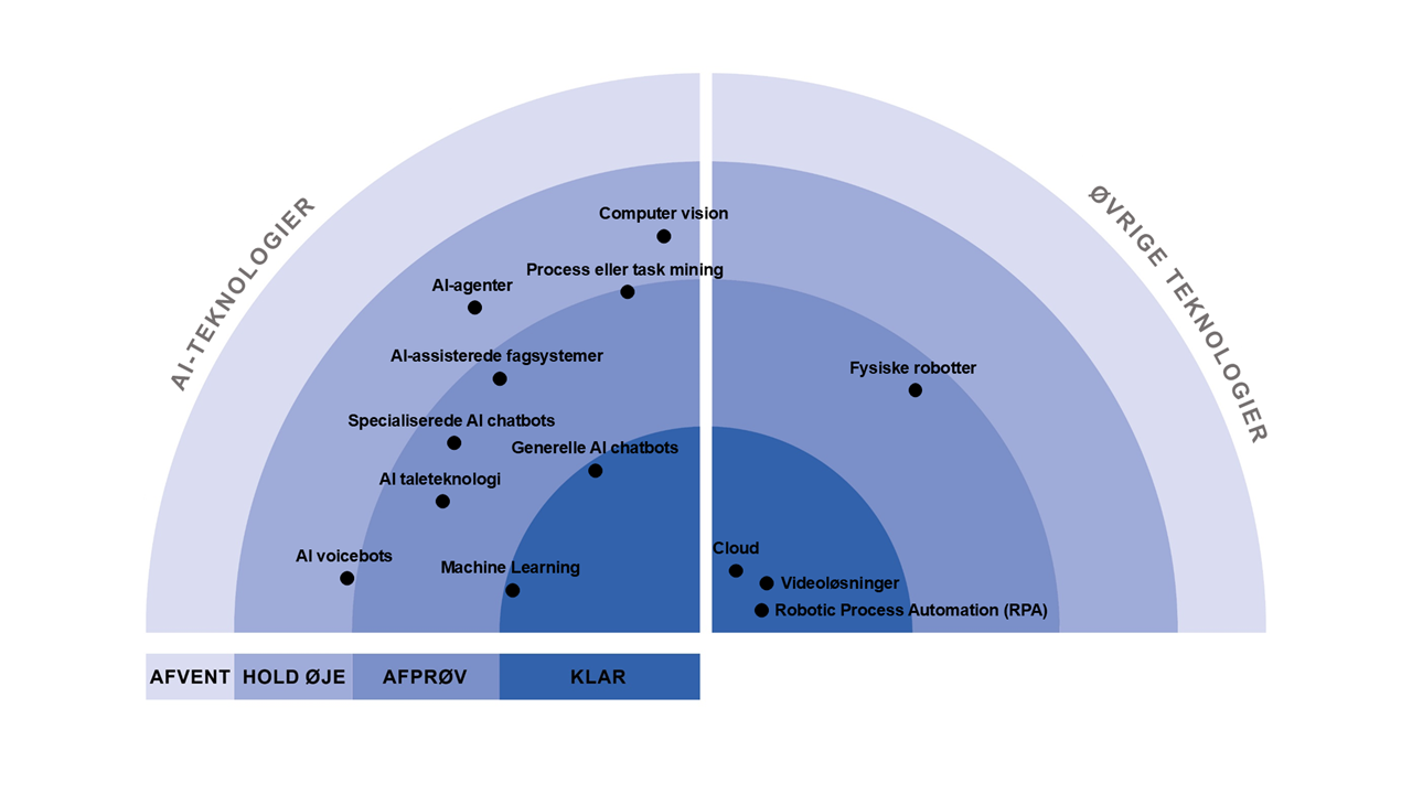 Følgende teknologier vurderes som KLAR: Generelle AI chatbots, Cloud, RPA, Videoløsninger Følgende teknologier vurderes som AFPRØV: AI taleteknologi, Specialiserede AI chatbots, AI-assisterede fagsystemer, Process eller task mining, Machine learning, Fysiske robotter Følgende teknologier vurderes som HOLD ØJE: AI voicebots, AI-agenter, Computer vision Der er ingen teknologier i kategorien AFVENT på dette fagområde.