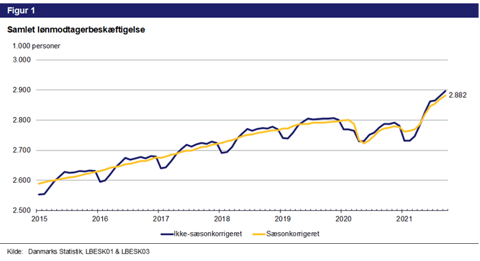 Figur 1. Samlet lønmodtagerbeskæftigelse
