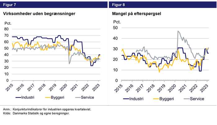 Figur 7 - virksomheder uden begrænsninger. Figur 8 - Mangel på efterspørgsel