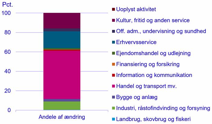 Figur 2. Andel af fald lønmodtagerbeskæftigelse februar til juni 2020