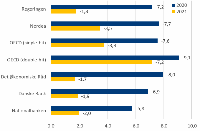 Figur 3: Offentlig saldo, pct. af BNP