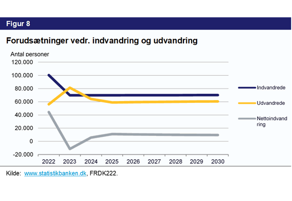 Figur 8. Forudsætninger vedr. indvandring og udvandring