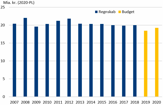 Figur 5. Kommunernes skattefinansierede anlægsudgifter