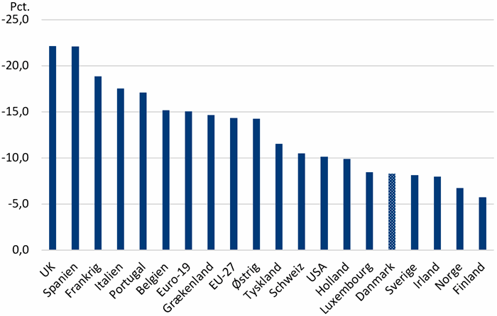 Figur 4. Nedgang i BNP under coronakrisen, 4. kvt. 2019 - 2. kvt. 2020