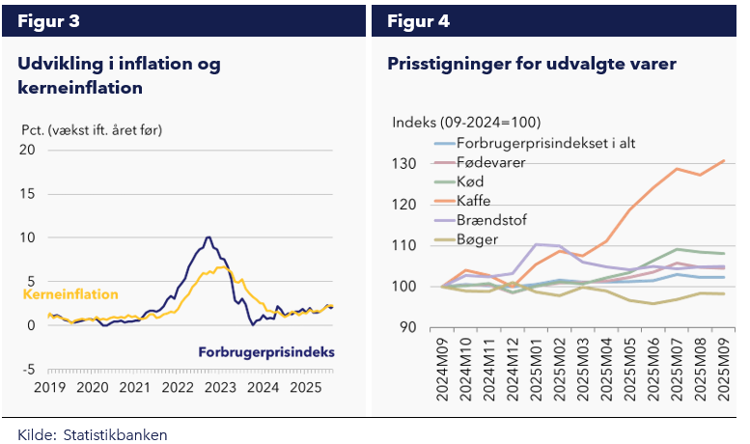 Figur 3  Figur 4  Udvikling i inflation og kerneinflation Prisstigninger for udvalgte varer