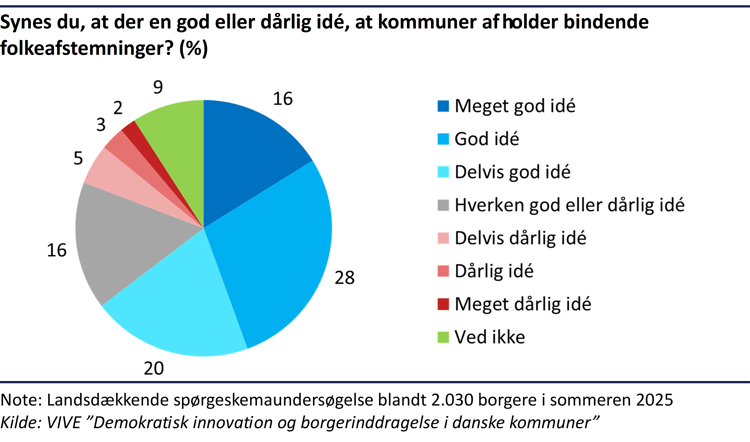 Cirkeldiagram der viser andelen af befolkningen, der synes, det er en god eller dårlig idé, at kommuner afholder bindende folkeafstemninger