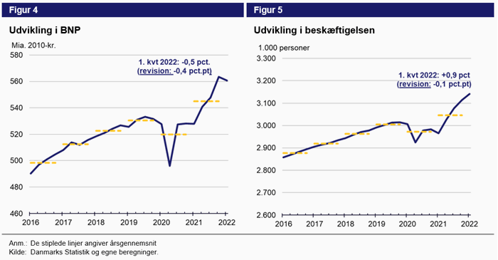 Figur 4. Udvikling i BNP. Figur 5. Udvikling i beskæftigelsen