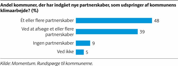 Søjlediagram, der viser, at 48 procent af kommunerne har indgået ét eller flere nye partnerskaber, som udspringer af kommunens klimaarbejde. 39 procent er ved at afsøge et eller flere partnerskaber