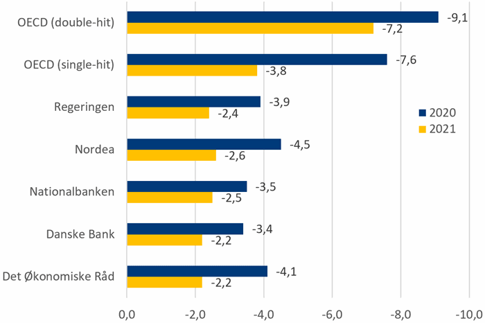 Figur 3: Offentlig saldo, pct. af BNP
