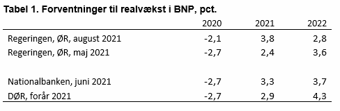 Forventninger til realvækst i BNP i procent
