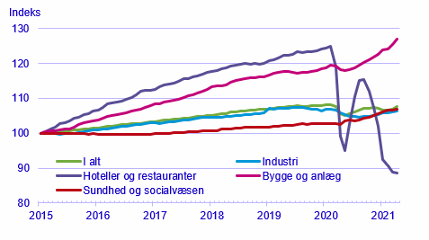Figur 2. Branchefordelt udvikling i lønmodtagerbeskæftigelsen