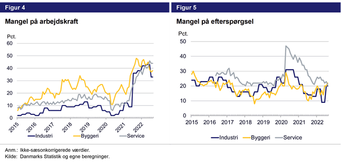 Figur 4 - mangel på arbejdskraft. Figur 5 - mangel på efterspørgsel