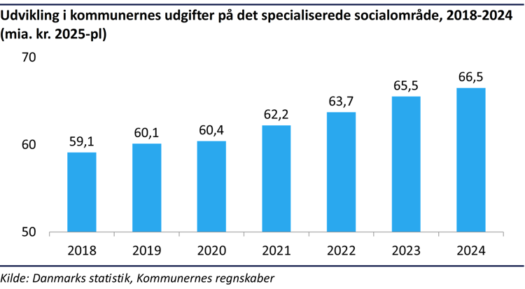 Søjlediagram der viser stigningen i kommunernes udgifter på det specialiserede socialområde fra 2018 til 2024