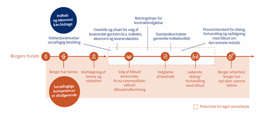 Figur 1: Indkøbssituationen ifm. en borgers sagsforløb: Hvor kan samarbejdet styrkes?