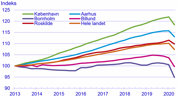 Figur 3. Indekseret udvikling i lønmodtagerbeskæftigelsen siden 2013