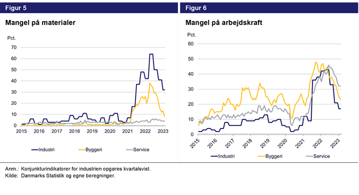 Figur 5 - mangel på matrialer. Figur 6 - Mangel på arbejdskraft
