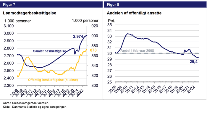 Figur 7 - lønmodtagerbeskæftigelse. Figur 8 - andelen af offentlig ansatte