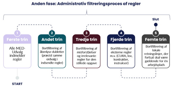 Administrativ filtreringsproces af regler