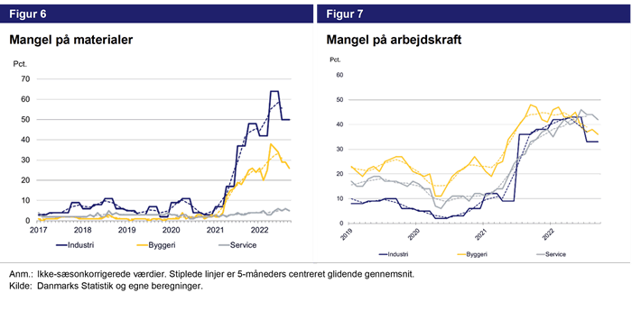 Figur 6 - mangel på matrialer. Figur 7 - Mangel på arbejdskraft