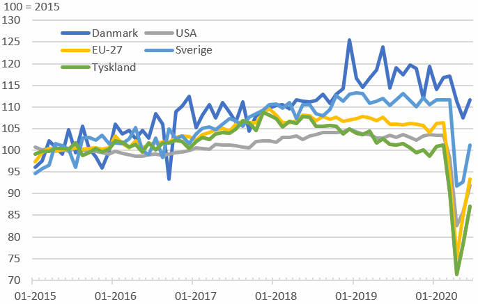 Figur 4. Industriproduktion i Danmark og vigtigste samhandelslande