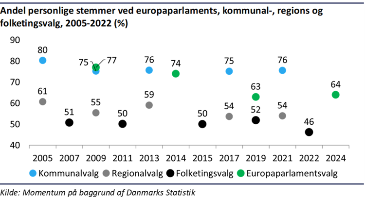 Grafik der viser forskellene i andelen af personlige stemmer ved forskellige valg