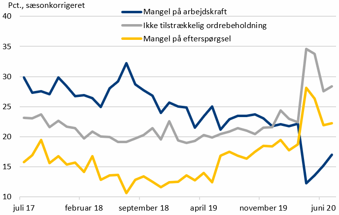 Figur 4. Mangel på arbejdskraft og efterspørgsel i bygge og anlæg