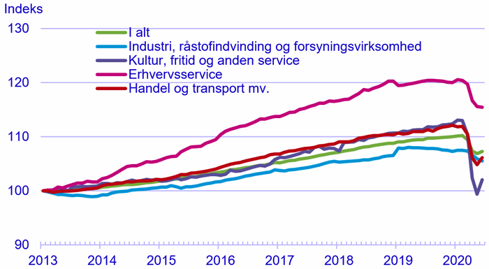 Figur 3. Lønmodtagerbeskæftigelse, indeks 100 = januar 2013