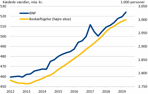 Økonomisk vækst og beskæftigelse