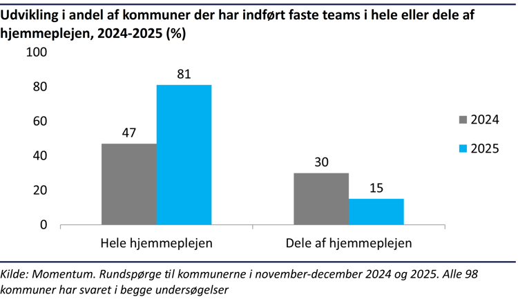 Søjlediagram der viser udviklingen fra 2024 til 2025 i andelen af kommuner der har indført faste teams i hele eller dele af hjemmeplejen.