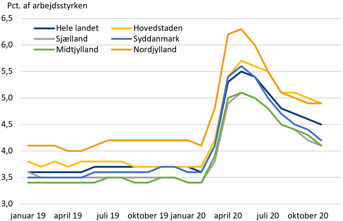 Figur 3. Bruttoledigheden på regioner, sæsonkorrigeret
