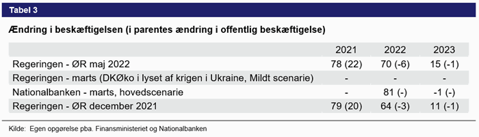 Tabel 3. Ændring i beskæftigelsen