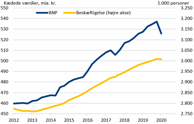 Figur 2. Økonomisk vækst og beskæftigelse