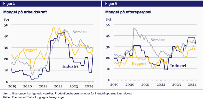 Figur over mangel på arbejdskraft og figur over mangel på efterspørgsel
