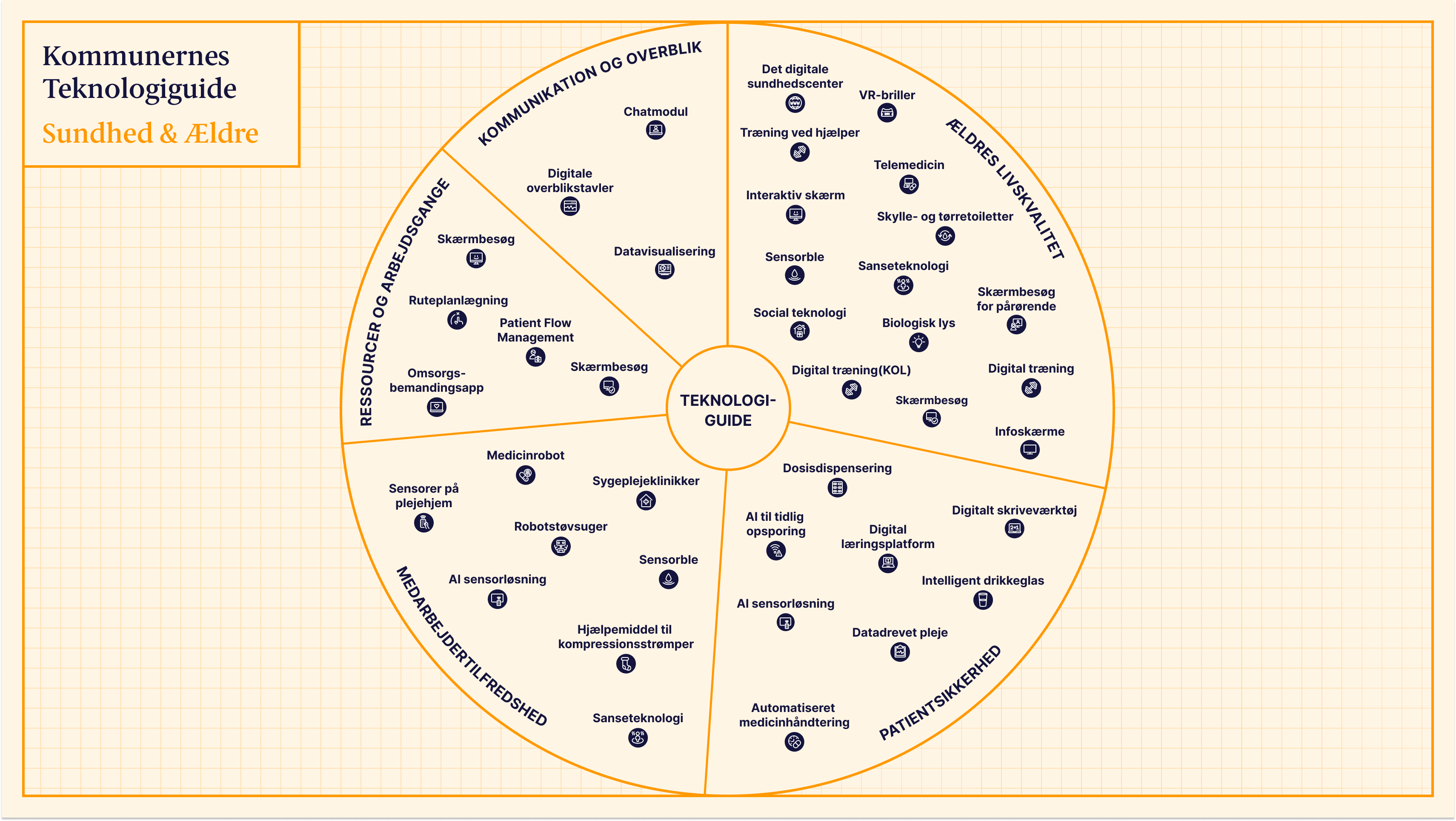 Hovediagrammet viser en oversigt over de forskellige teknologiers placering inden for hvert tema.
