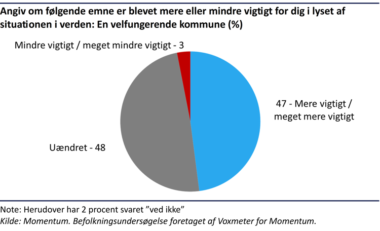 Cirkeldiagram der viser, at 47% af danskerne mener, at en velfungerende kommune er blevet mere eller meget mere vigtig i lyset af situationen i verden