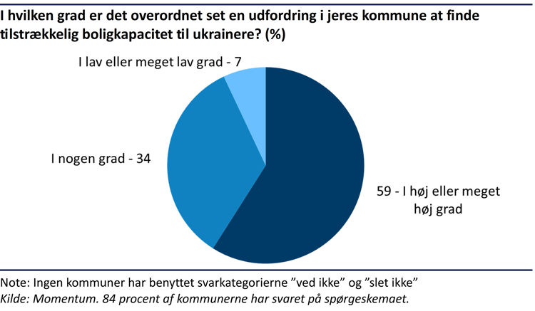 Cirkeldiagram der viser 59% af kommunerne i høj eller meget høj grad har udfordringer med at tilstrækkelig boligkapacitet til ukrainere, 34% svarer i nogen grad og 7% i lav eller meget lav grad