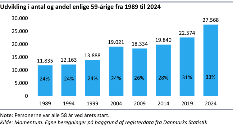 Søjlediagram, der viser, at både antallet og andelen af enlige 59-årige er steget siden 1989.