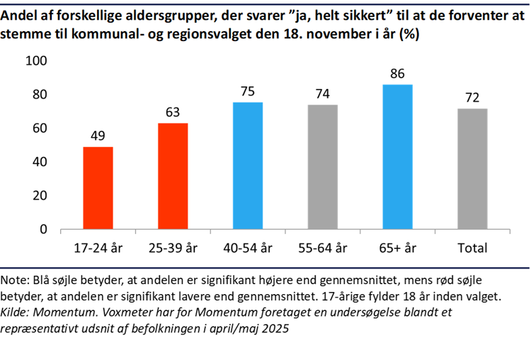 Søjlediagram der viser aldersopdelt forskel i andelen der forventer at stemme til kommunalvalget