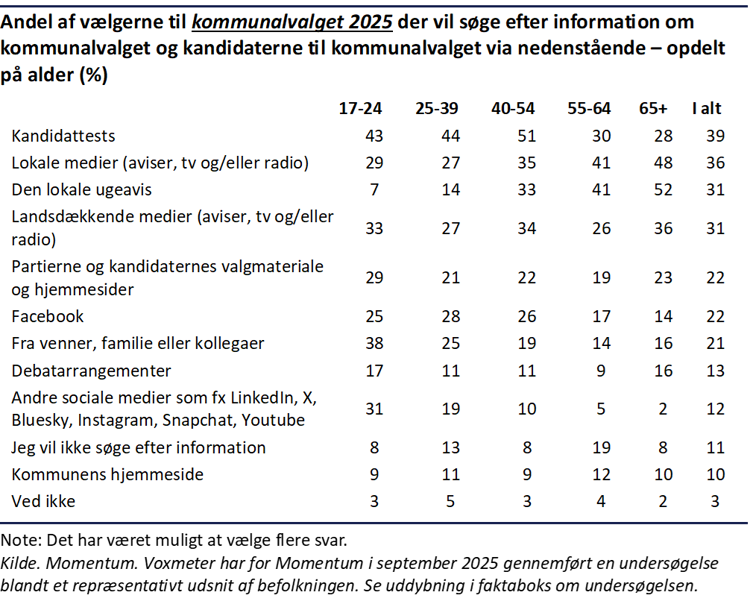 Søjlediagram der viser hvor stor en procentdel af vælgerne der vil benytte forskellige ting til at søge efter information om kommunalvalget og dets kandidater i 2025 opdelt på alder