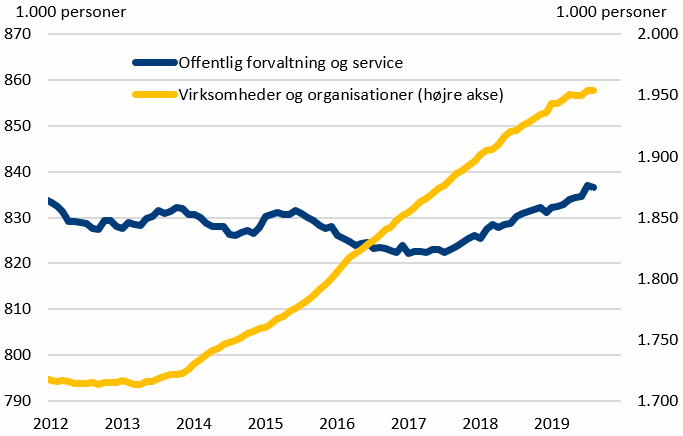 Figur 3. Off. investeringer i bygninger og anlæg på sektorer