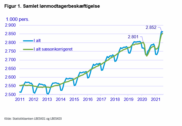 Figur 1. samlet lønmodtagrbeskæftigelse