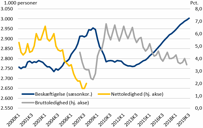 Figur 1. Beskæftigelse og ledighed de seneste 20 år